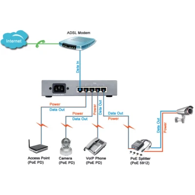 Afbeelding van Power over Ethernet (POE) switch 5 Poorts 10/100Mbps Server kast